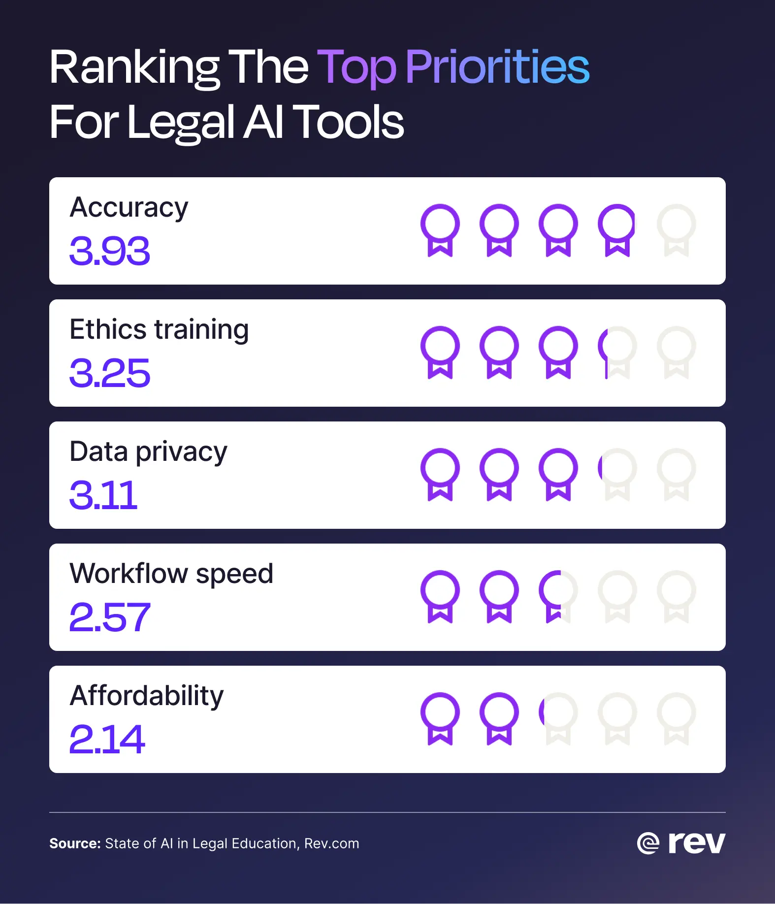 List ranking the top priorities for legal AI tools preferred by law students and legal professionals]