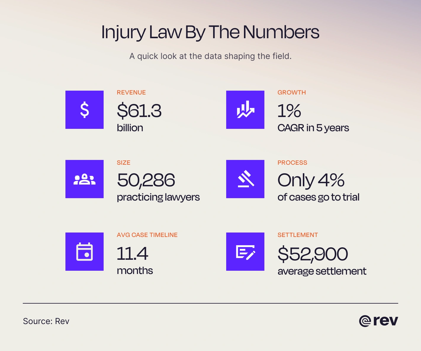 Graphic showcasing the data behind the personal injury law industry, including growth, size, and revenue.