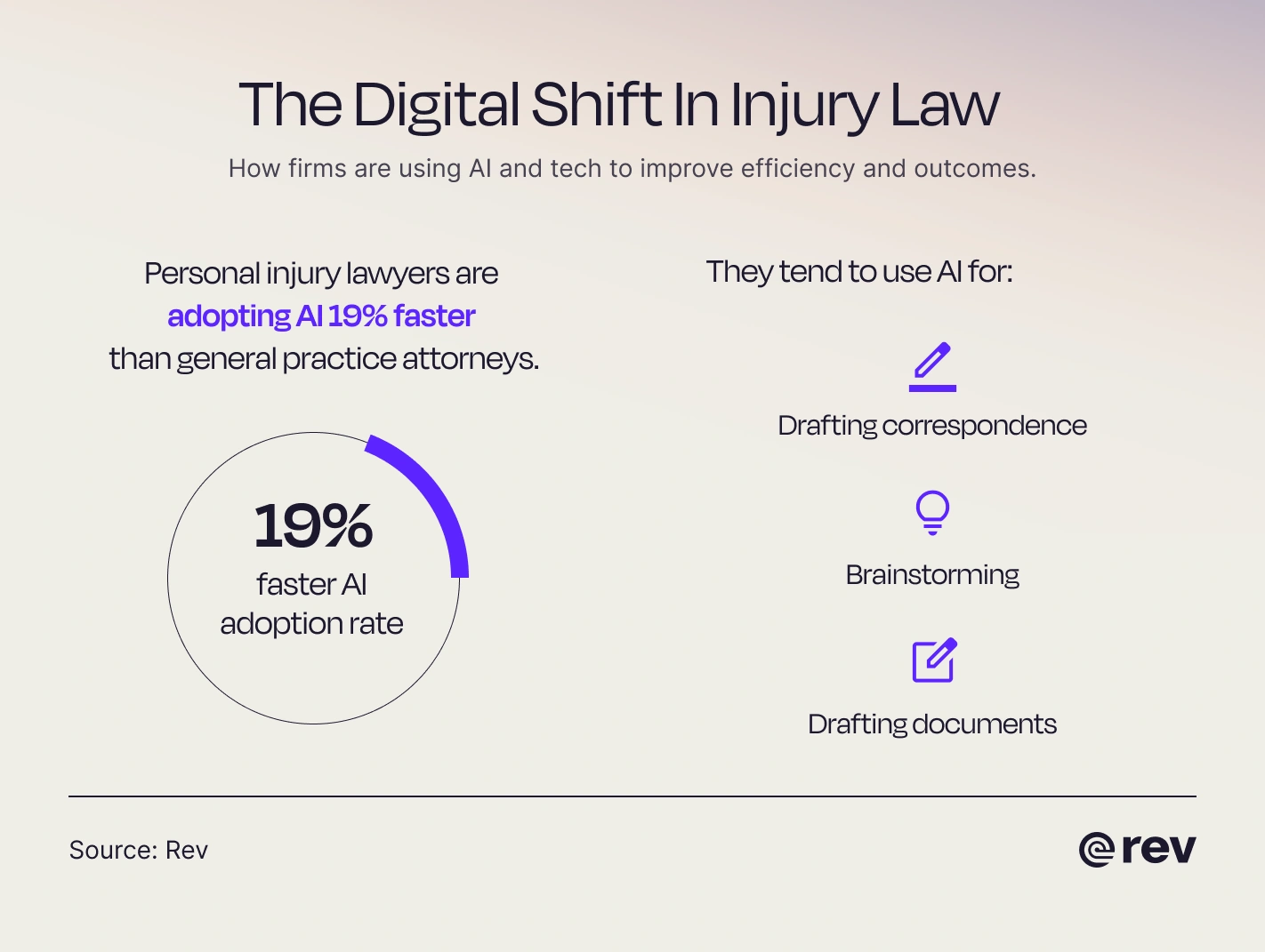 Graphic showing how personal injury lawyers use AI and other technologies.
