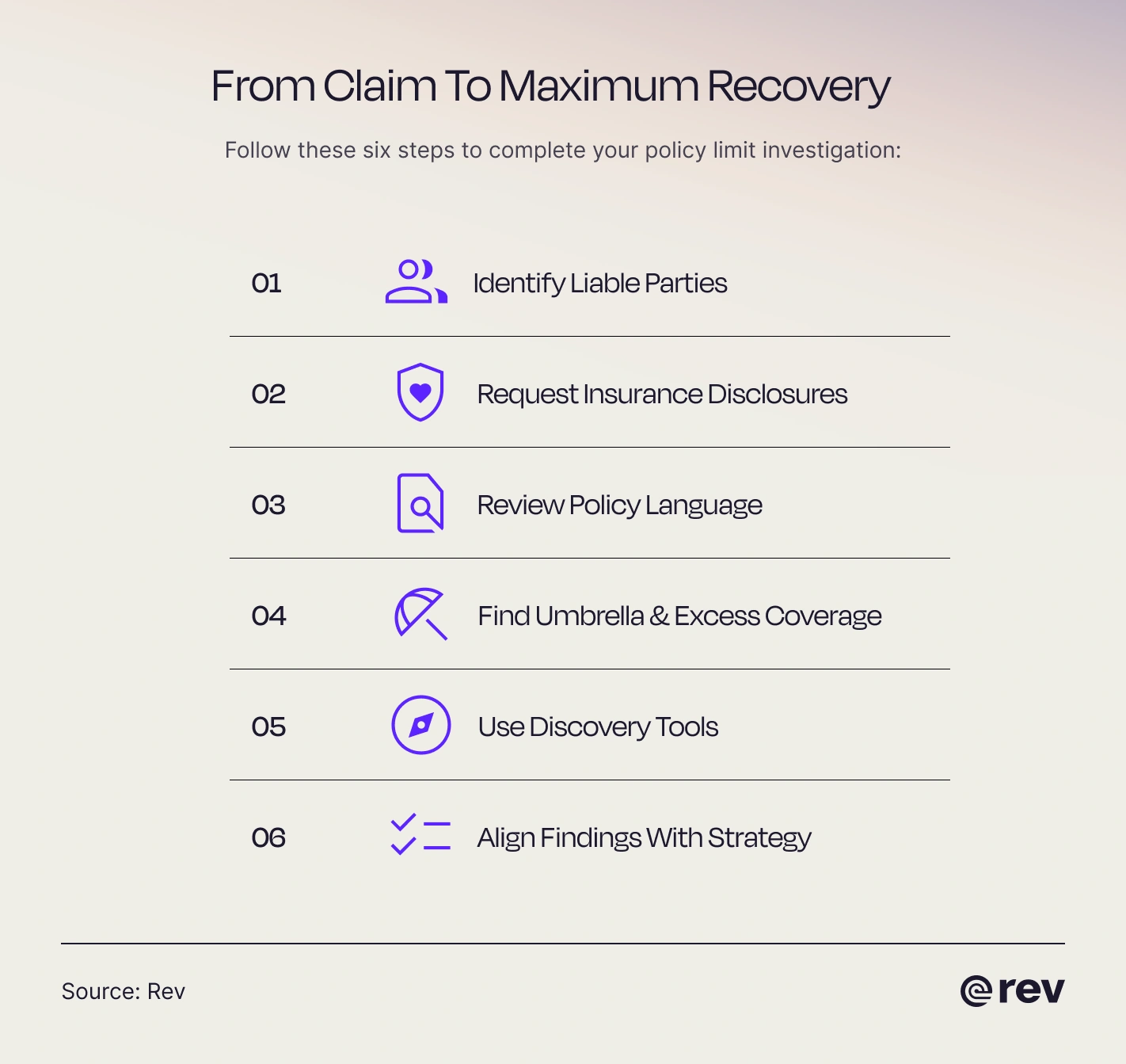 Rev graphic entitled “From Claim to Maximum Recovery,” with a list of steps for policy limit investigations.