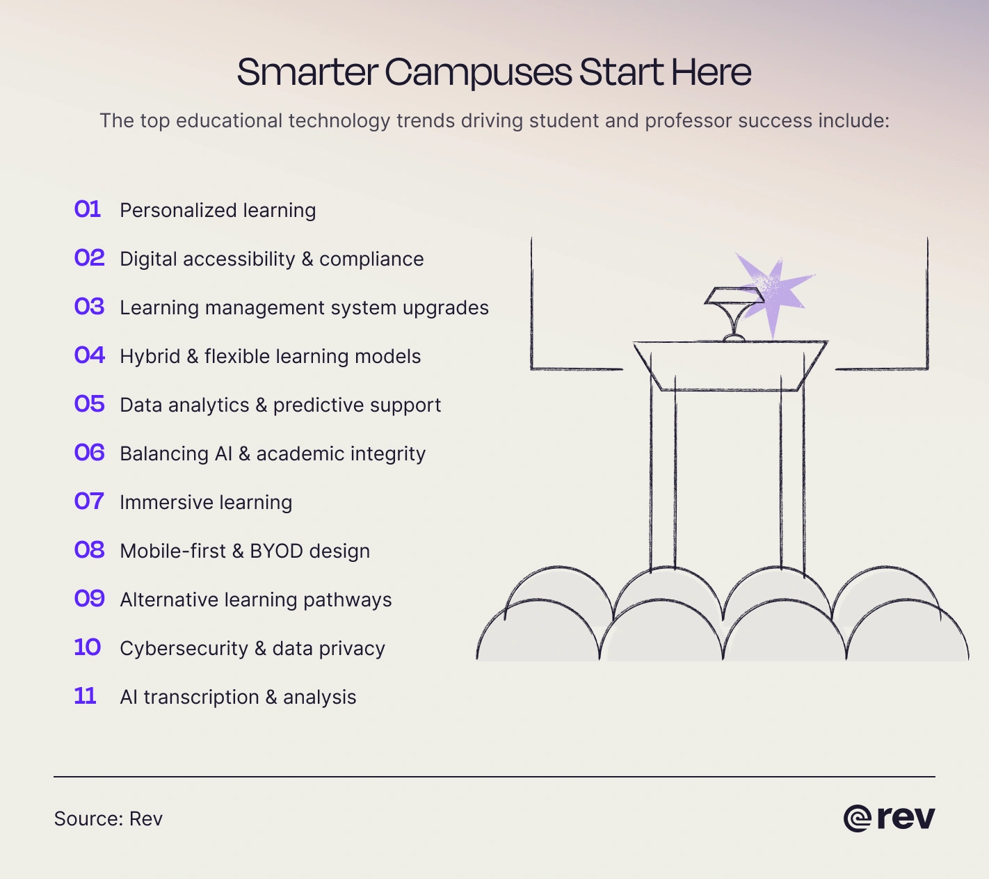 Graphic showcasing the top educational technology trends.