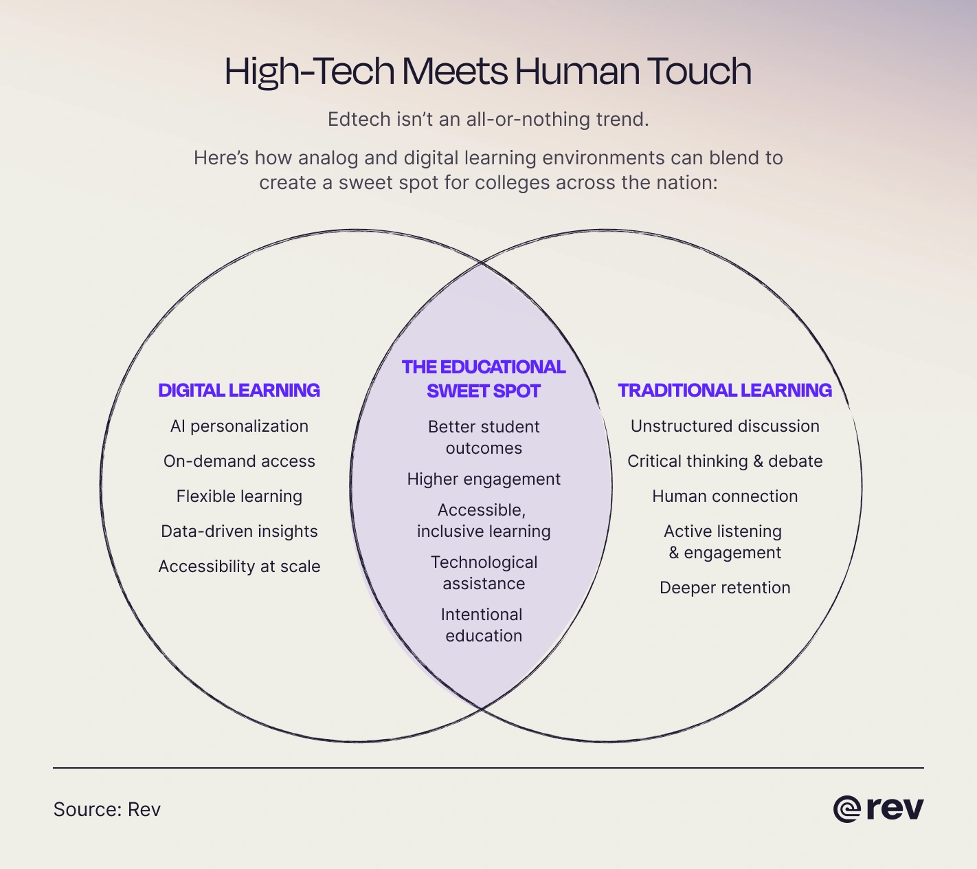 Graphic with a Venn diagram showcasing how analog and digital educational strategies are similar and how they differ.