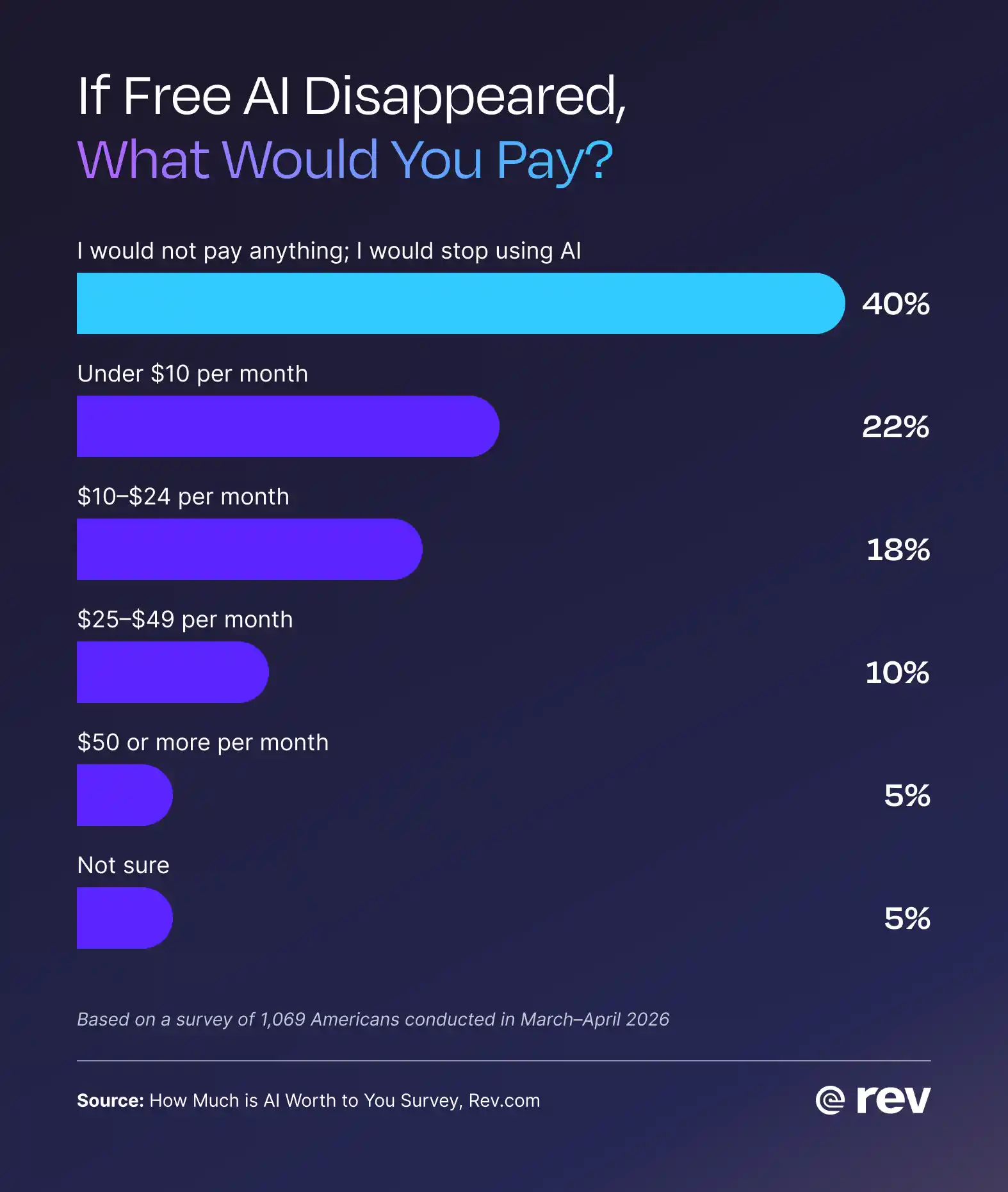 Bar chart showing what Americans would pay per month for AI if free tools disappeared.