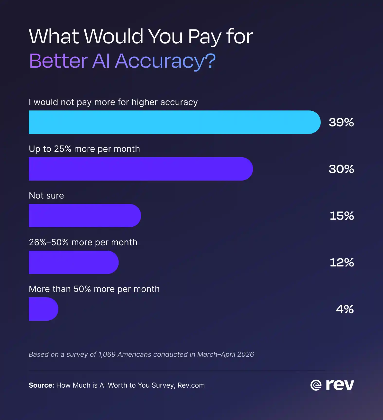 Bar chart showing what Americans would pay per month for better AI accuracy.