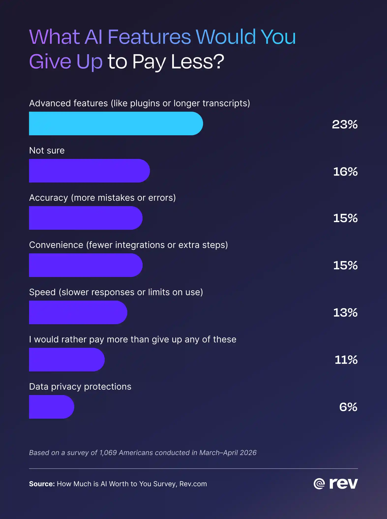 Bar chart showing what Americans would be willing to give up to pay less.