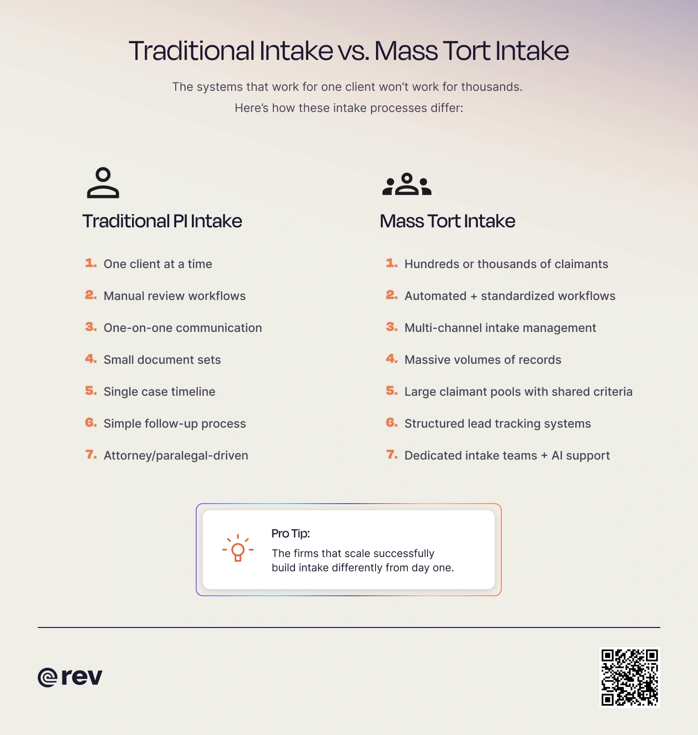Graphic highlighting the different intake processes for traditional cases vs mass tort cases.