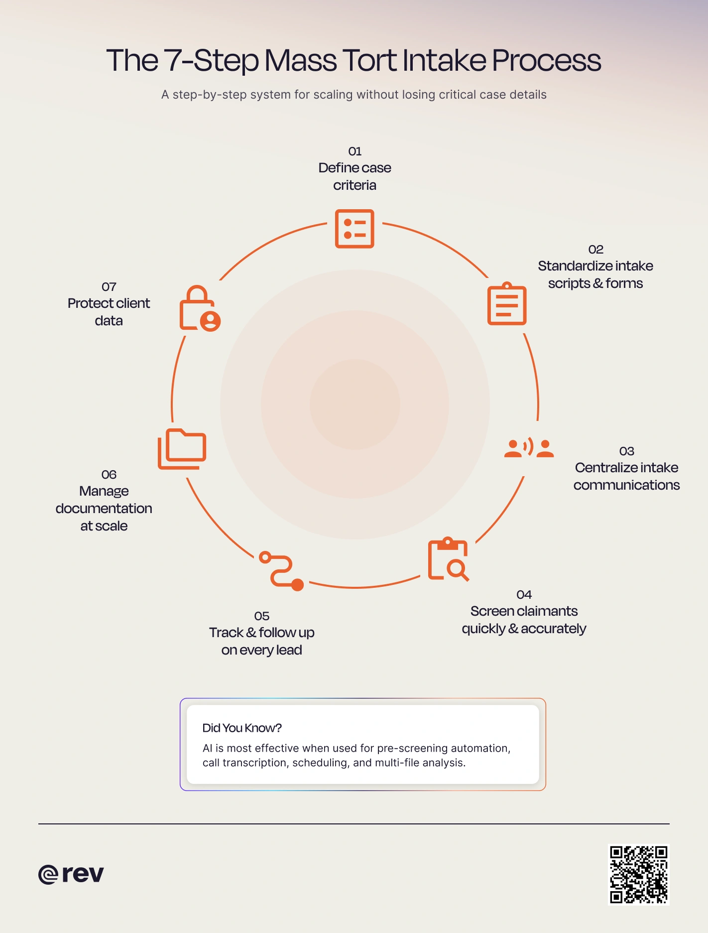 Graphic breaking down the 7 steps to a thorough mass-tort intake process.