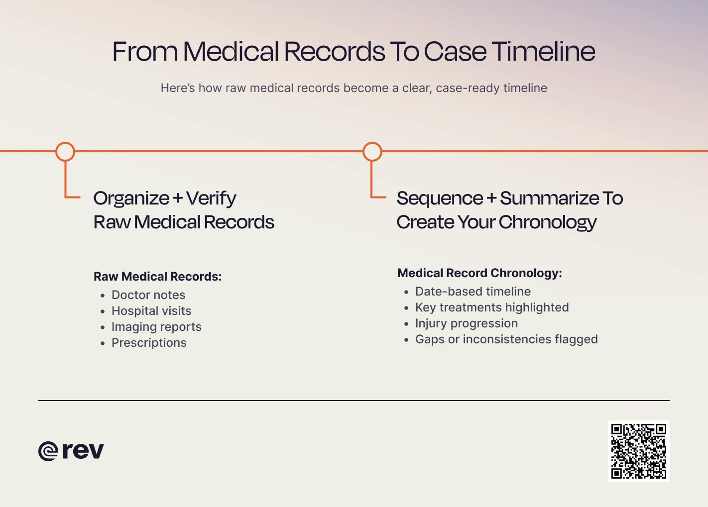 A timeline that demonstrates how raw medical records are organized into a medical chronology.