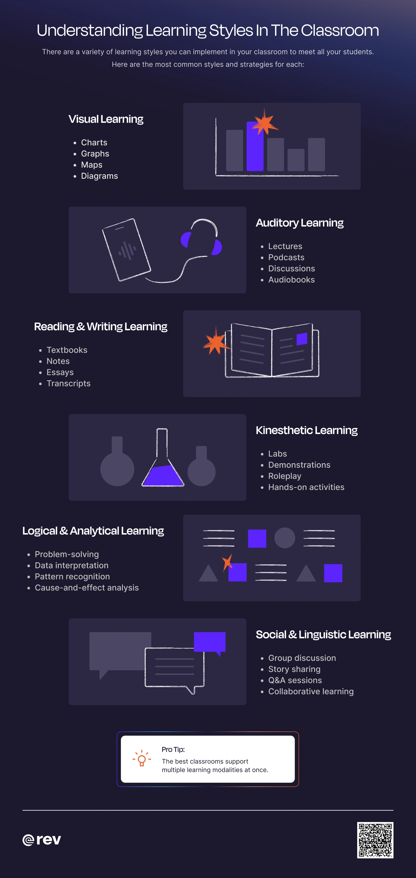 A detailed breakdown of six major learning styles. A number of charts and illustrations supplement lists of bullet points. 