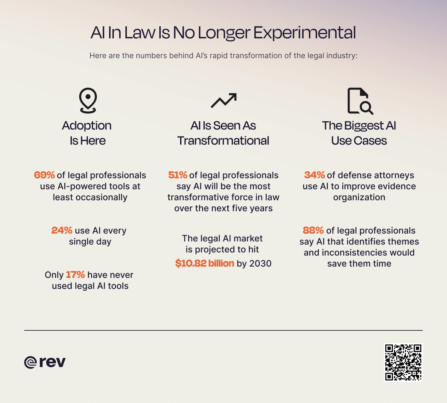 Graphic titled “AI In Law Is No Longer Experimental” that showcases data on how AI adoption in legal has grown in recent years.