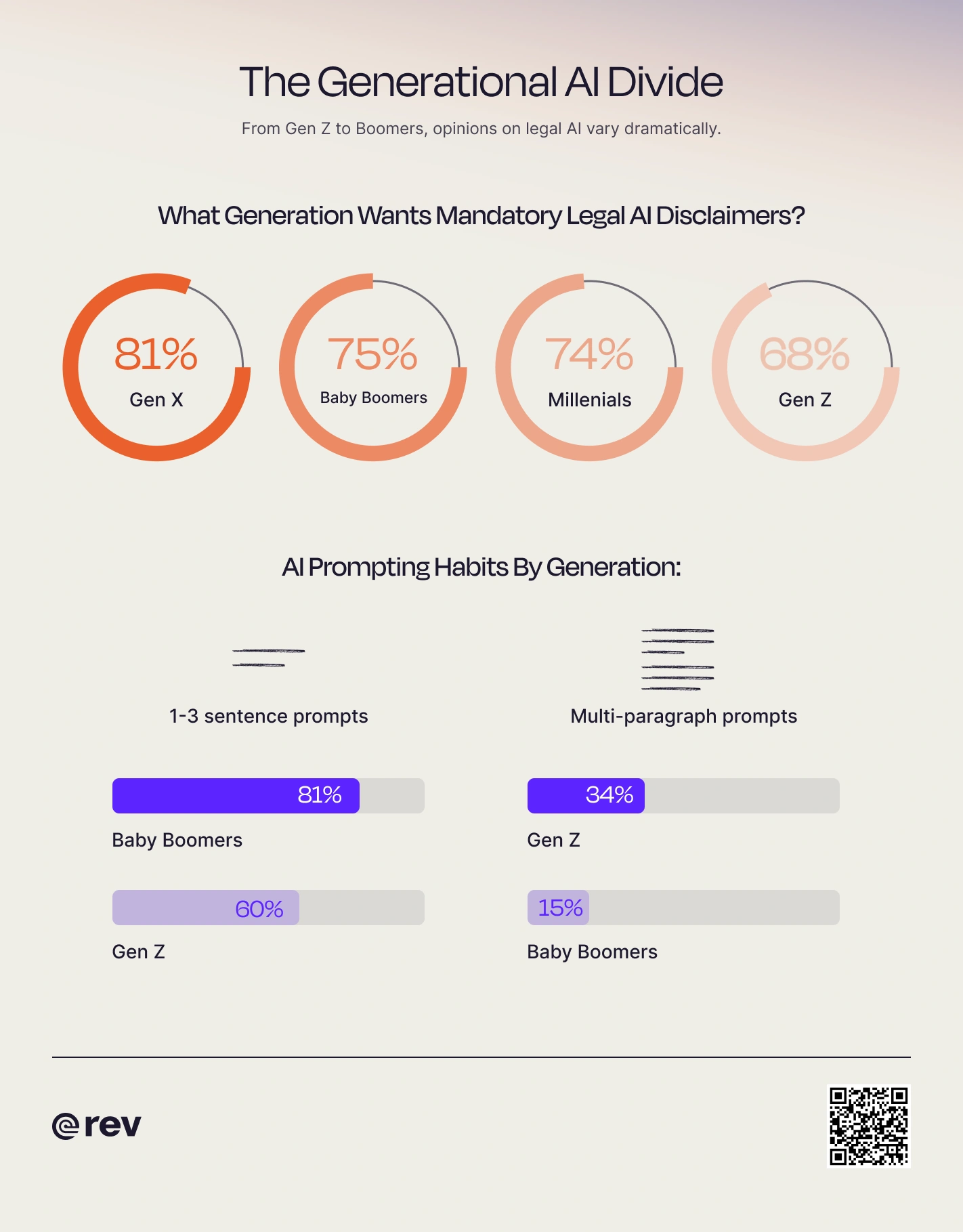Graphic titled “The Generational AI Divide” that shows data on how different generations view AI in law and how they use AI.