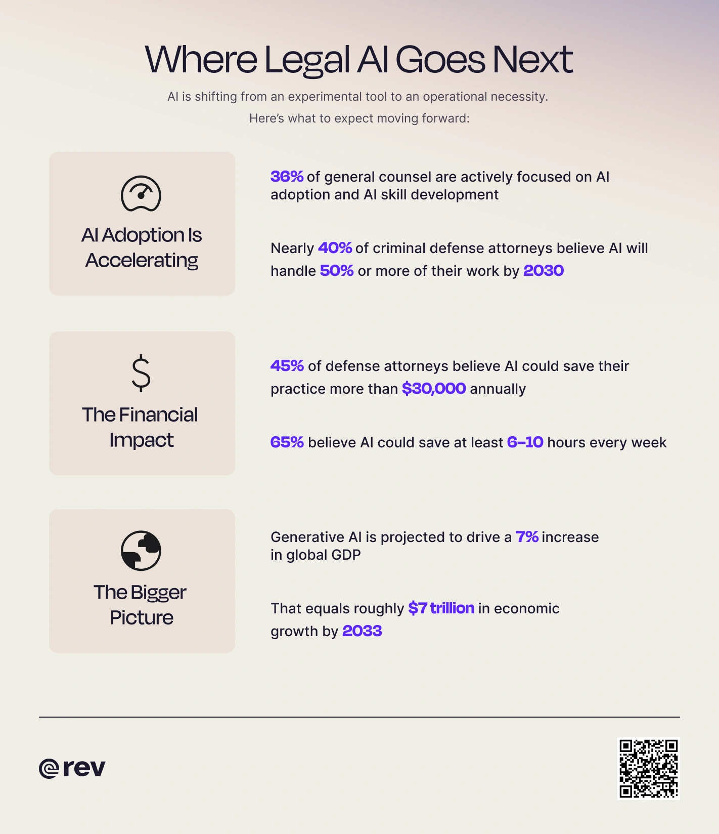 Graphic titled “Where Legal AI Goes Next” that showcases data on how the future of legal AI including adoption rates, financial impact, and more.