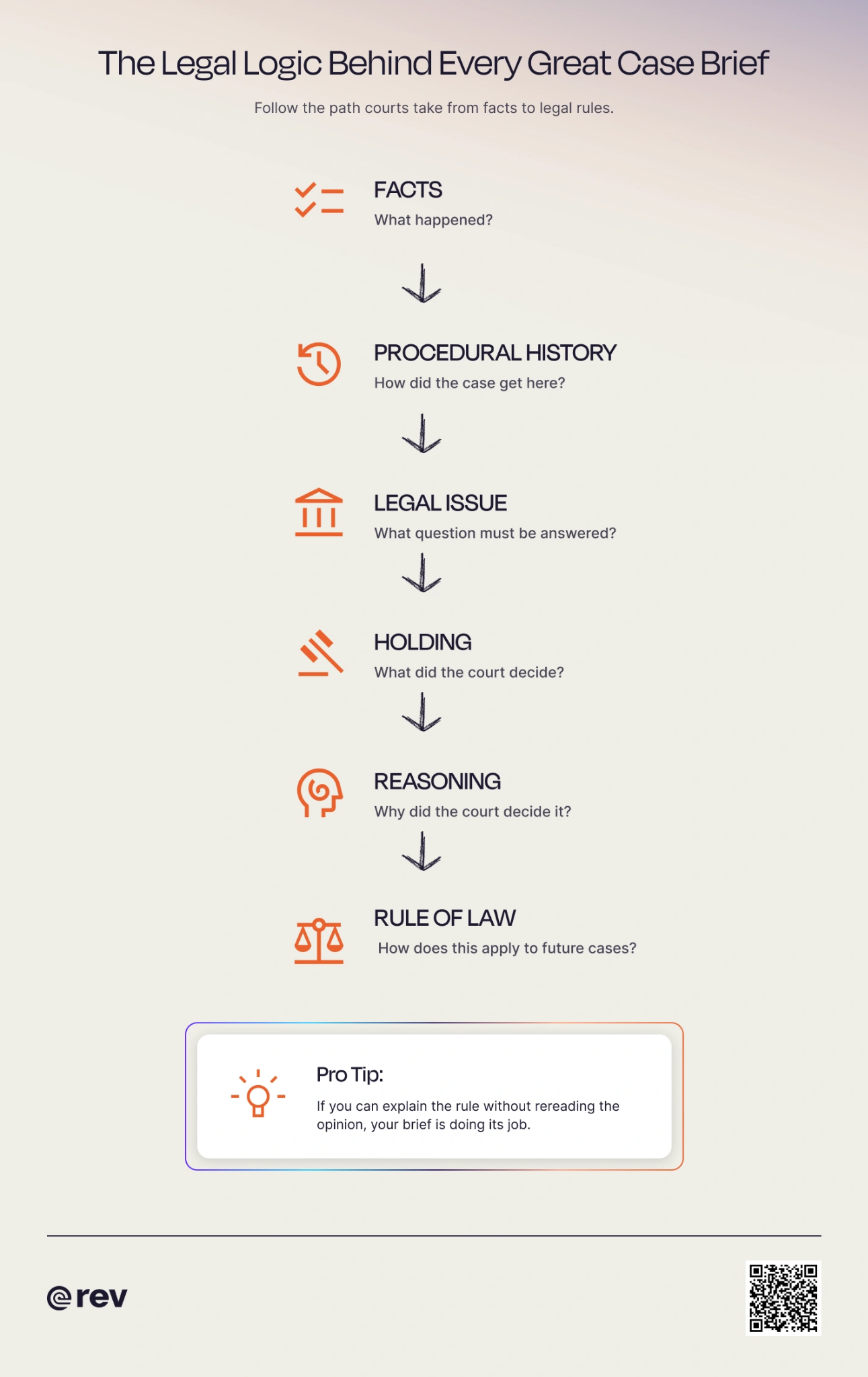 Graphic titled “The Legal Logic Of A Case Brief” that highlights the 7 steps to create a legal case brief.