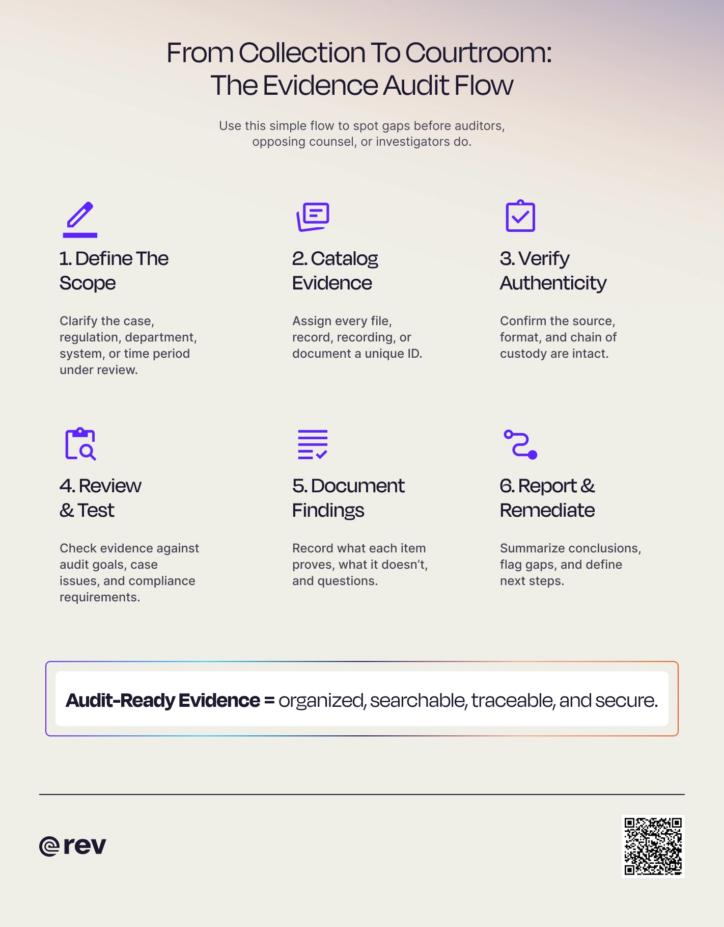 Graphic titled “From Collection To Courtroom: The Evidence Audit Flow” that walks users through the six steps to take for proper evidence management.