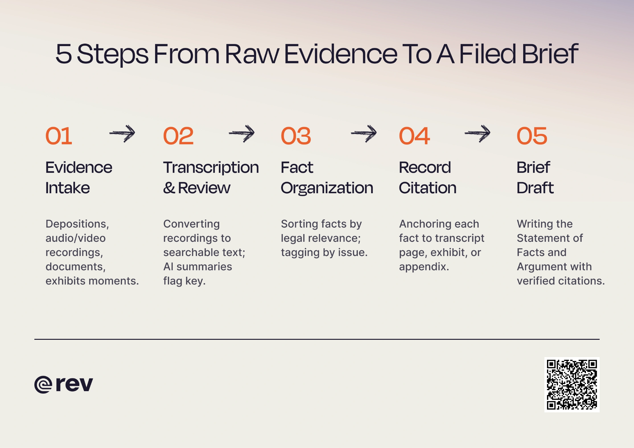 Graphic titled “5 steps from raw evidence to a filed brief” that walks through all the steps to create a legal brief.