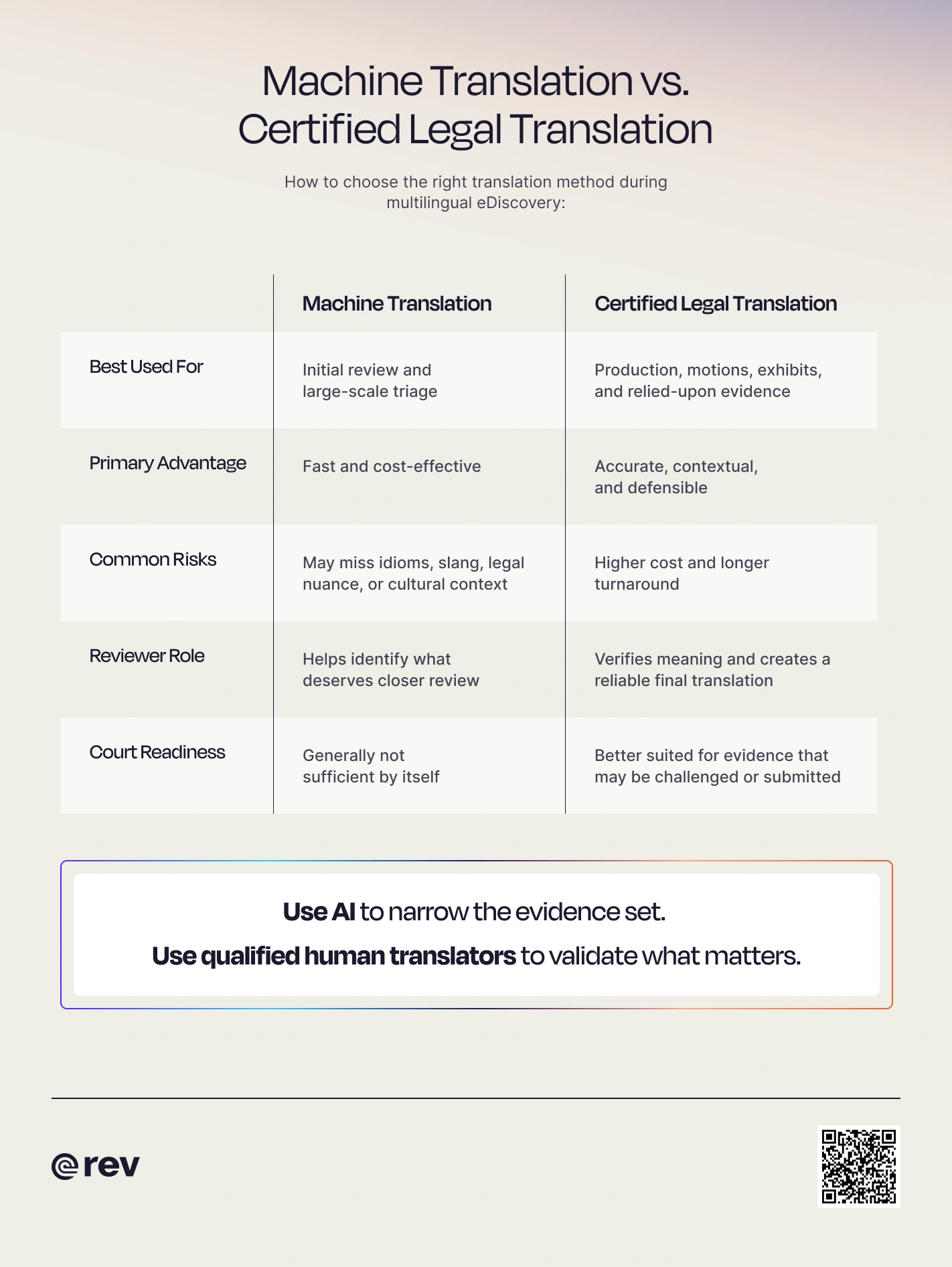 Graphic titled “Machine Translation vs Certified Legal Translation” with a chart that shows the pros and cons of each translation option.