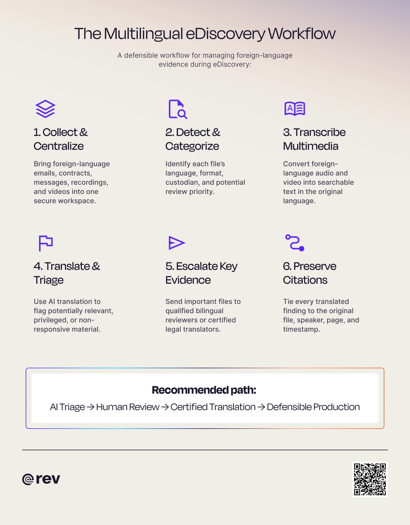 Graphic titled “The Multilingual eDiscovery Workflow” that highlights steps legal teams can take when dealing with evidence in multiple languages.