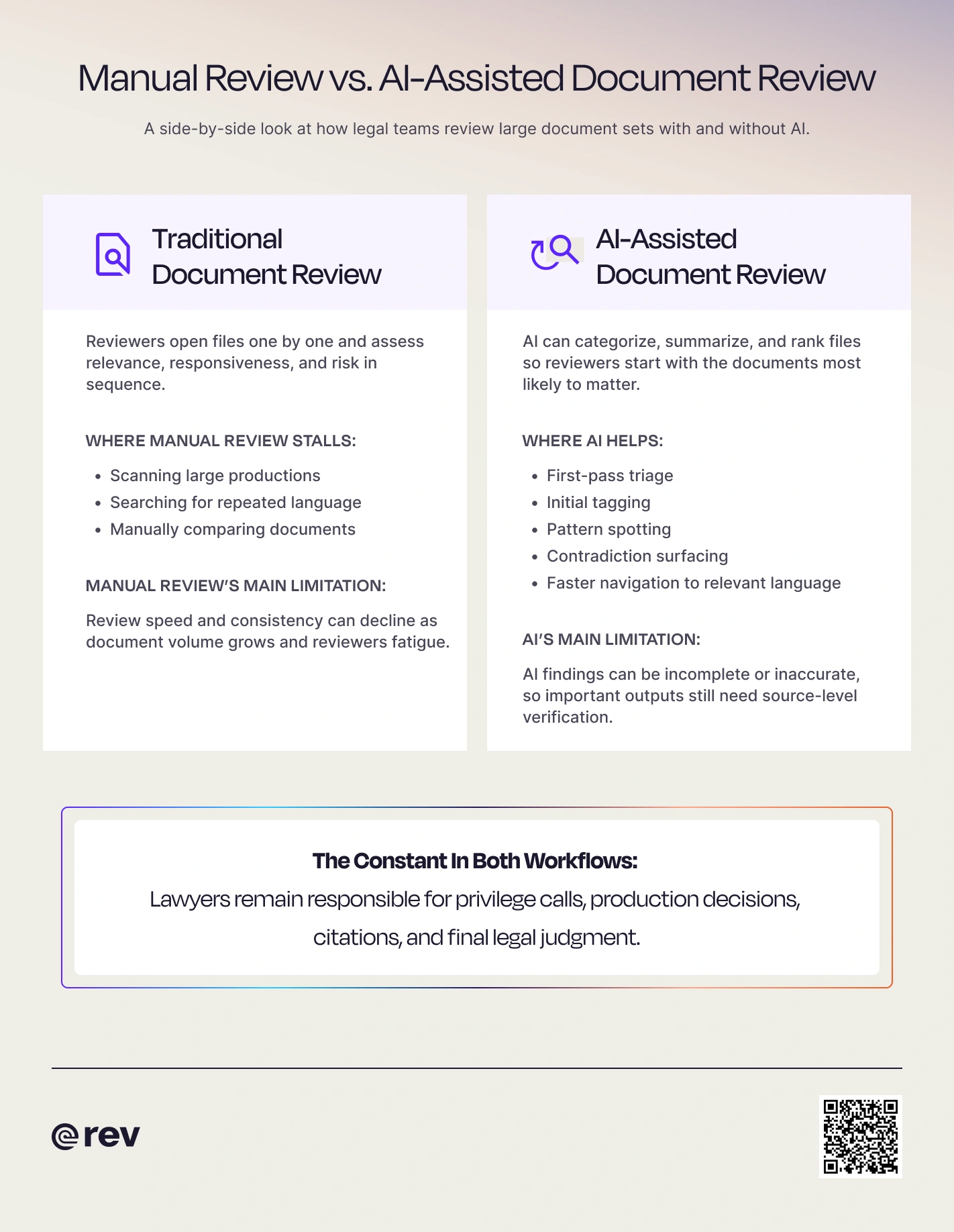 A graphic titled “Manual Review vs. AI-Assisted Document Review” that shows how the two processes differ.