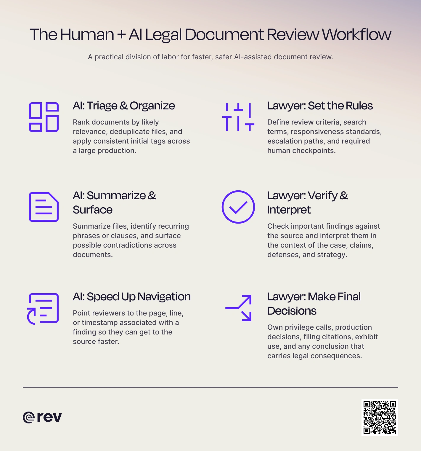 A graphic titled “The Human + AI Legal Document Review Workflow” that shows where in the review process humans should take over vs AI.
