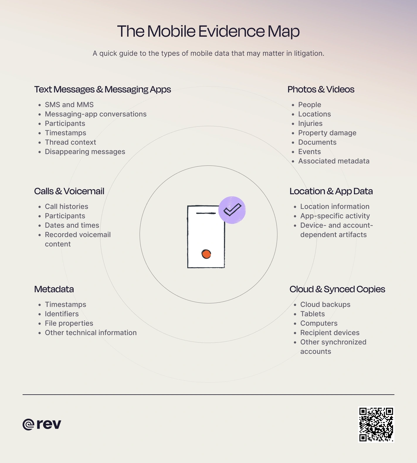 A graphic showing a phone and the various types of mobile evidence that can be collected during e-discovery.