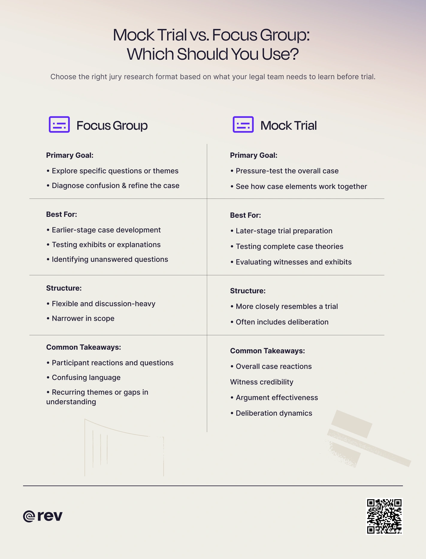 A graphic that reads “Mock Trial vs. Focus Group: Which Should You Use?” that highlights the goals, structures, and takeaways for each type of jury research option.