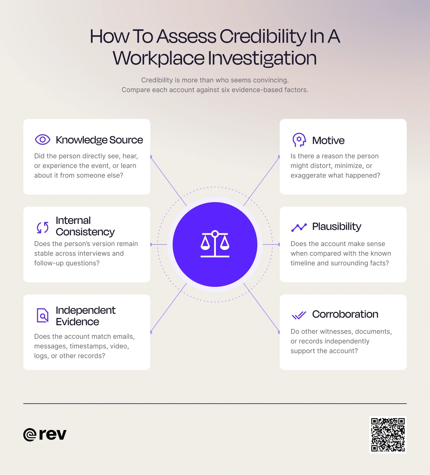 A graphic that highlights the things to consider when assessing the credibility of evidence or statements in a workplace investigation.