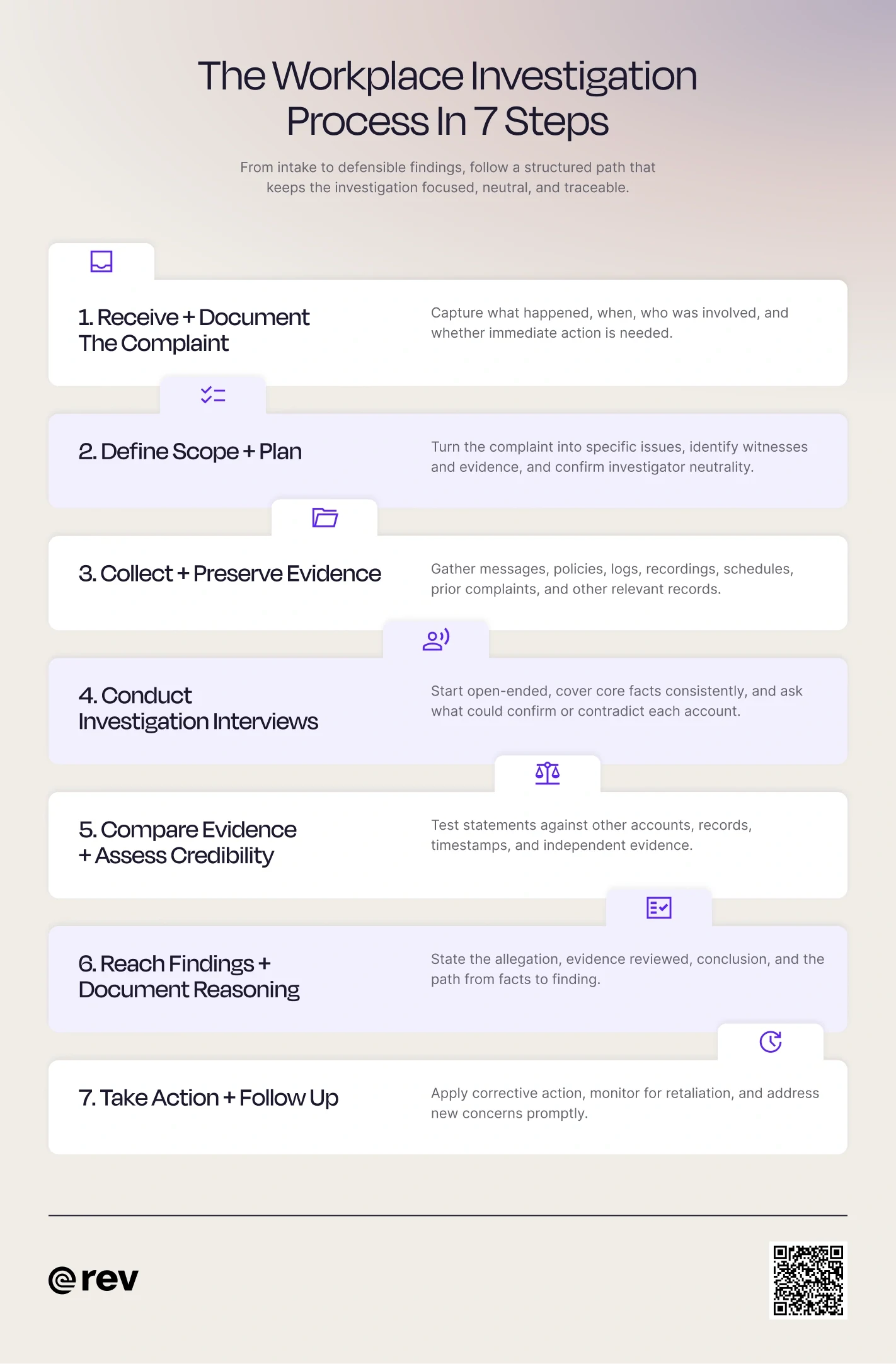 A graphic that explains the seven steps to conducting a fair workplace investigation.