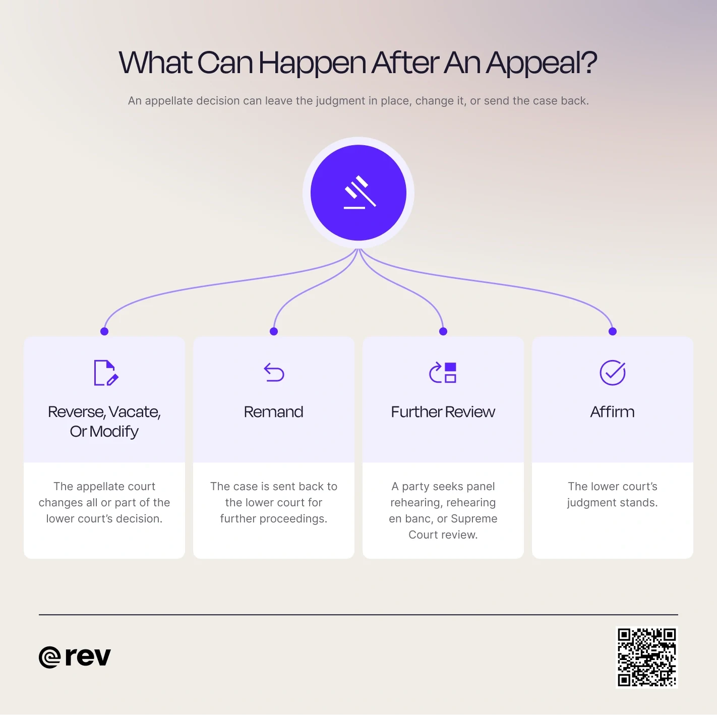 A graphic titled “What Can Happen After An Appeal?” that shows four different things that may happen to a case after it’s been appealed.