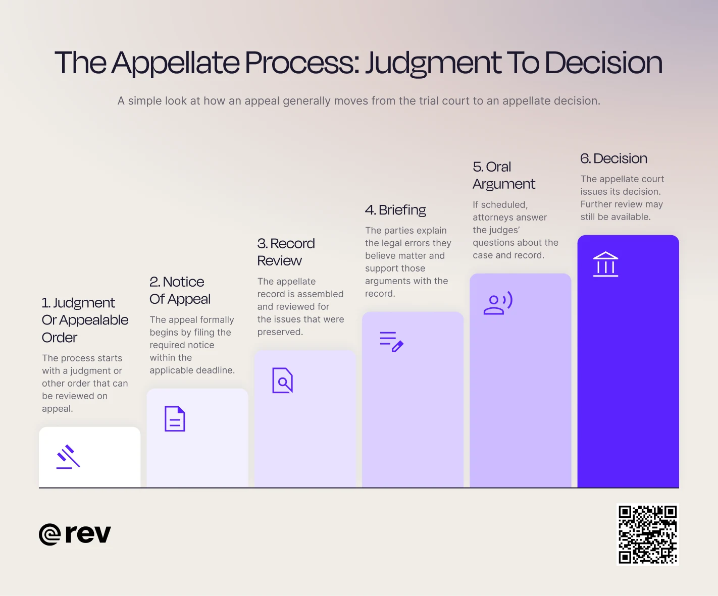 A graphic titled “The Appellate Process: Judgment to Decision” that showcases bar graphs rising from left to right showing all 6 steps of the appeals process.