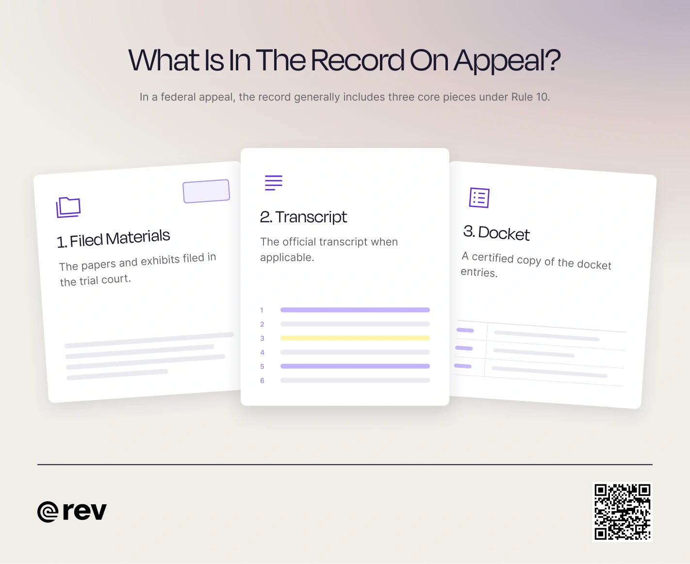 A graphic titled “What Is In A Record Of Appeal?” that explains what the record generally contains under Rule 10.