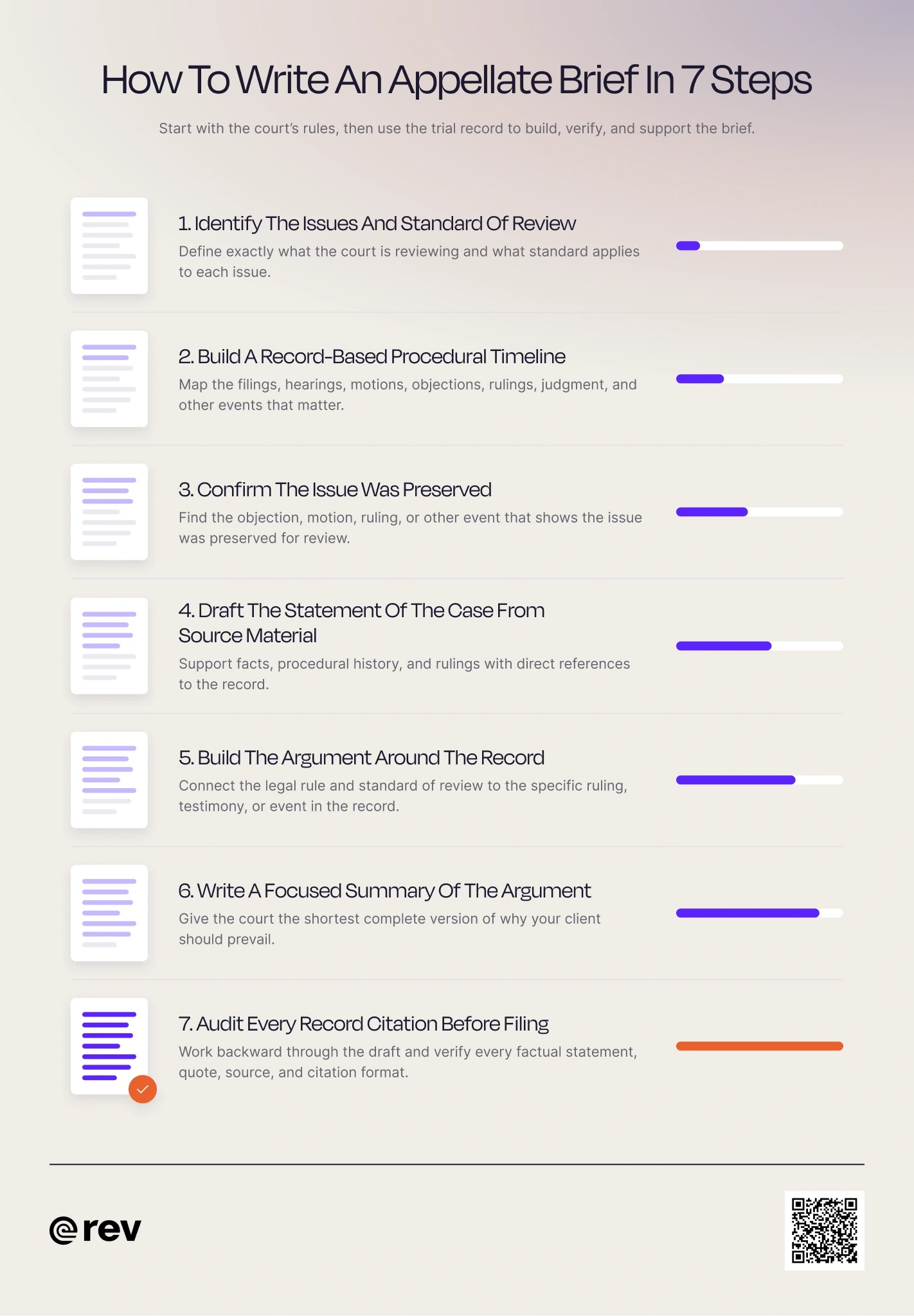 A graphic titled “How To Write An Appellate Brief In 7 Steps” that lists each step, from identifying the issues and standard of review to auditing every record citation before filing.