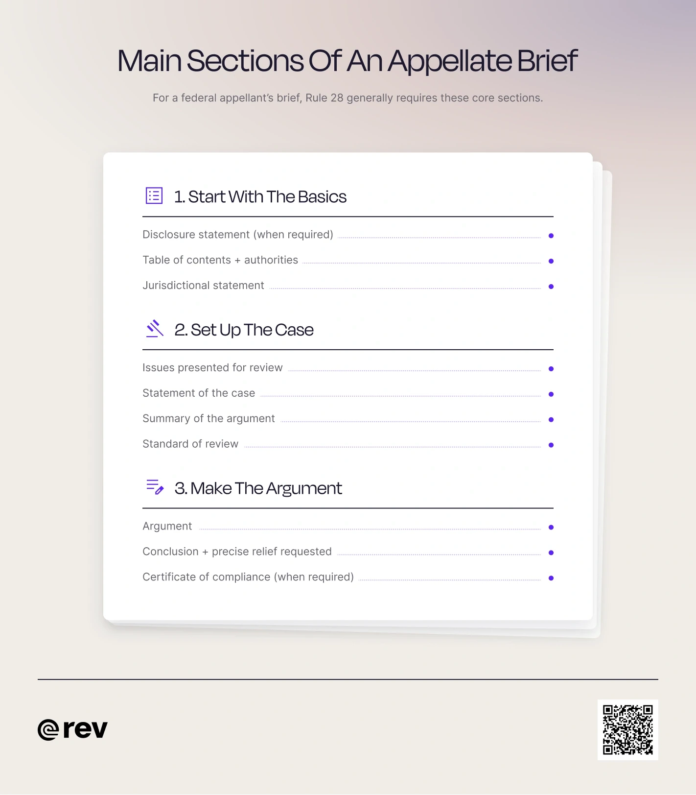 A graphic titled “Main Sections Of An Appellate Brief” that groups the core Rule 28 sections into three parts: starting with the basics, setting up the case, and making the argument.