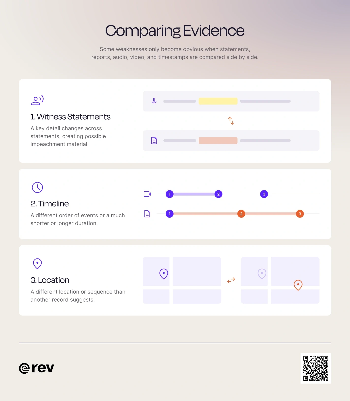 A graphic titled “Comparing Evidence” that shows how witness statements, timelines, and locations can conflict across records.
