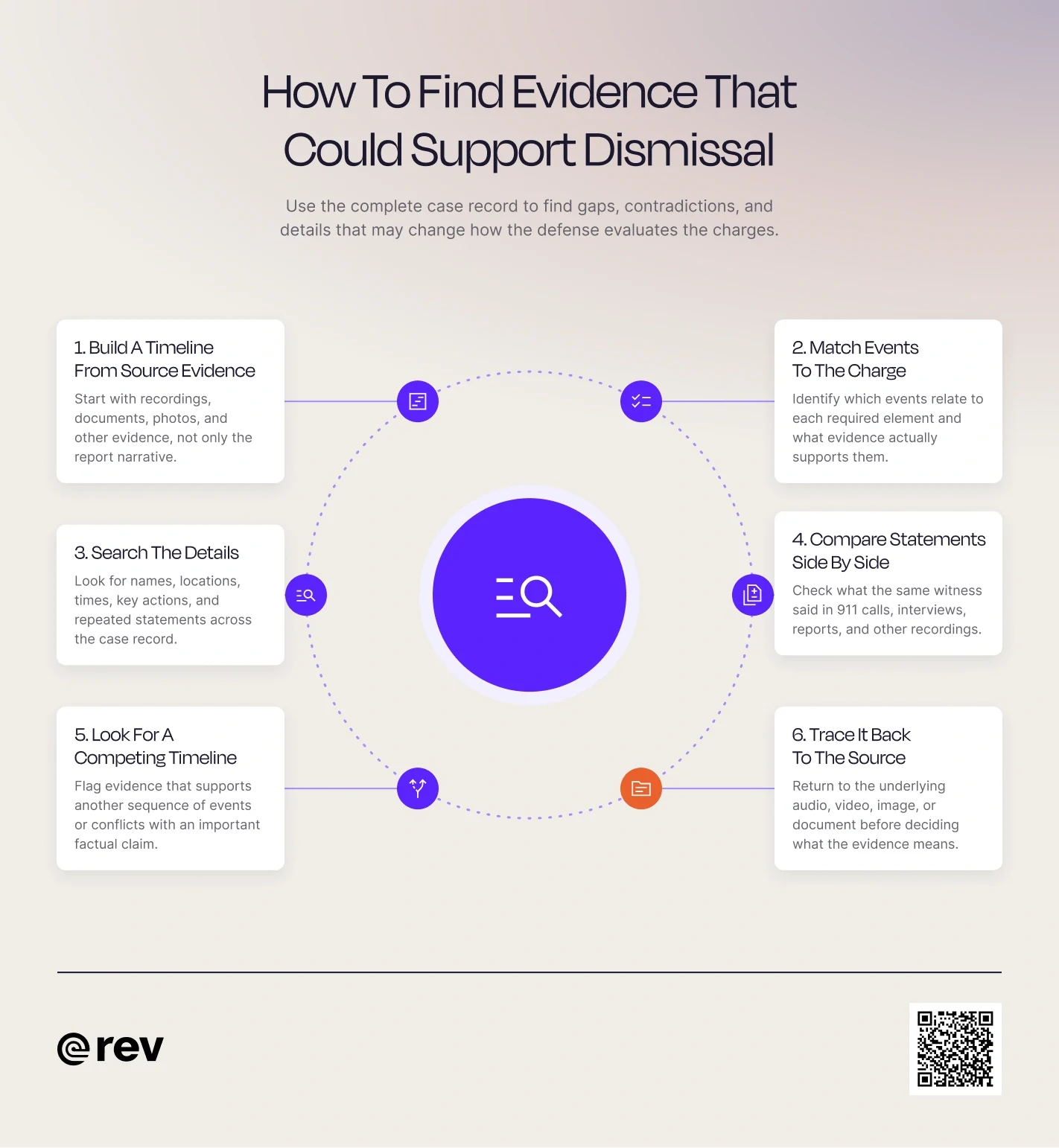 A graphic titled “How To Find Evidence That Could Support Dismissal” that shows six steps for reviewing the case record.