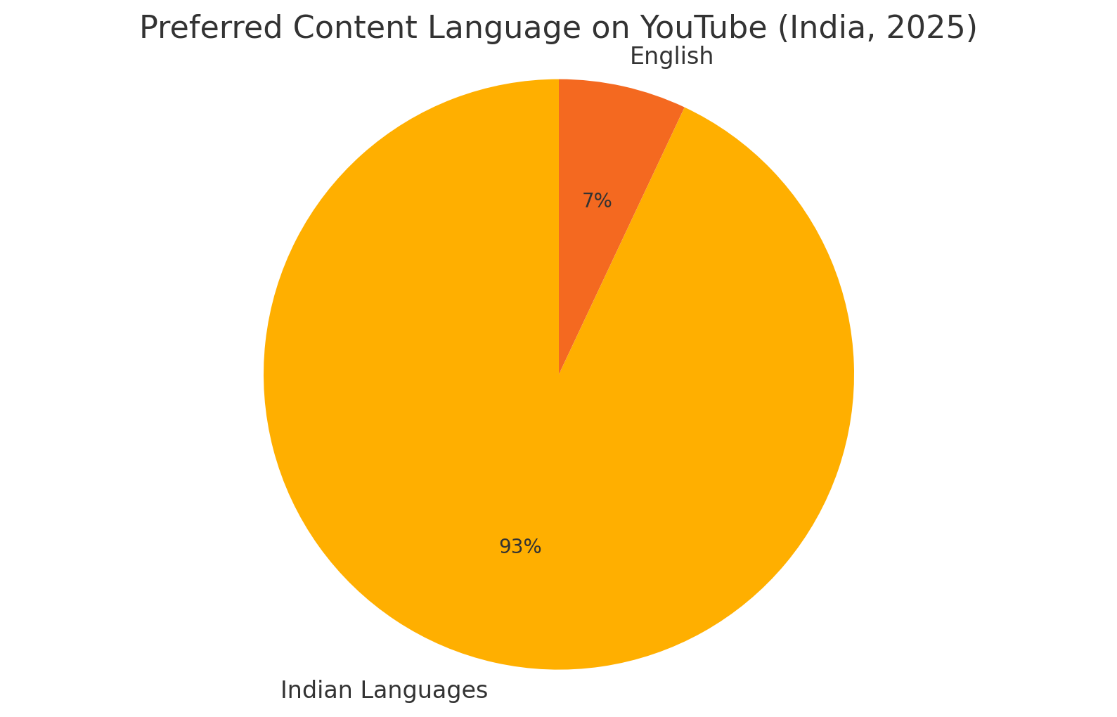 Vernacular Content