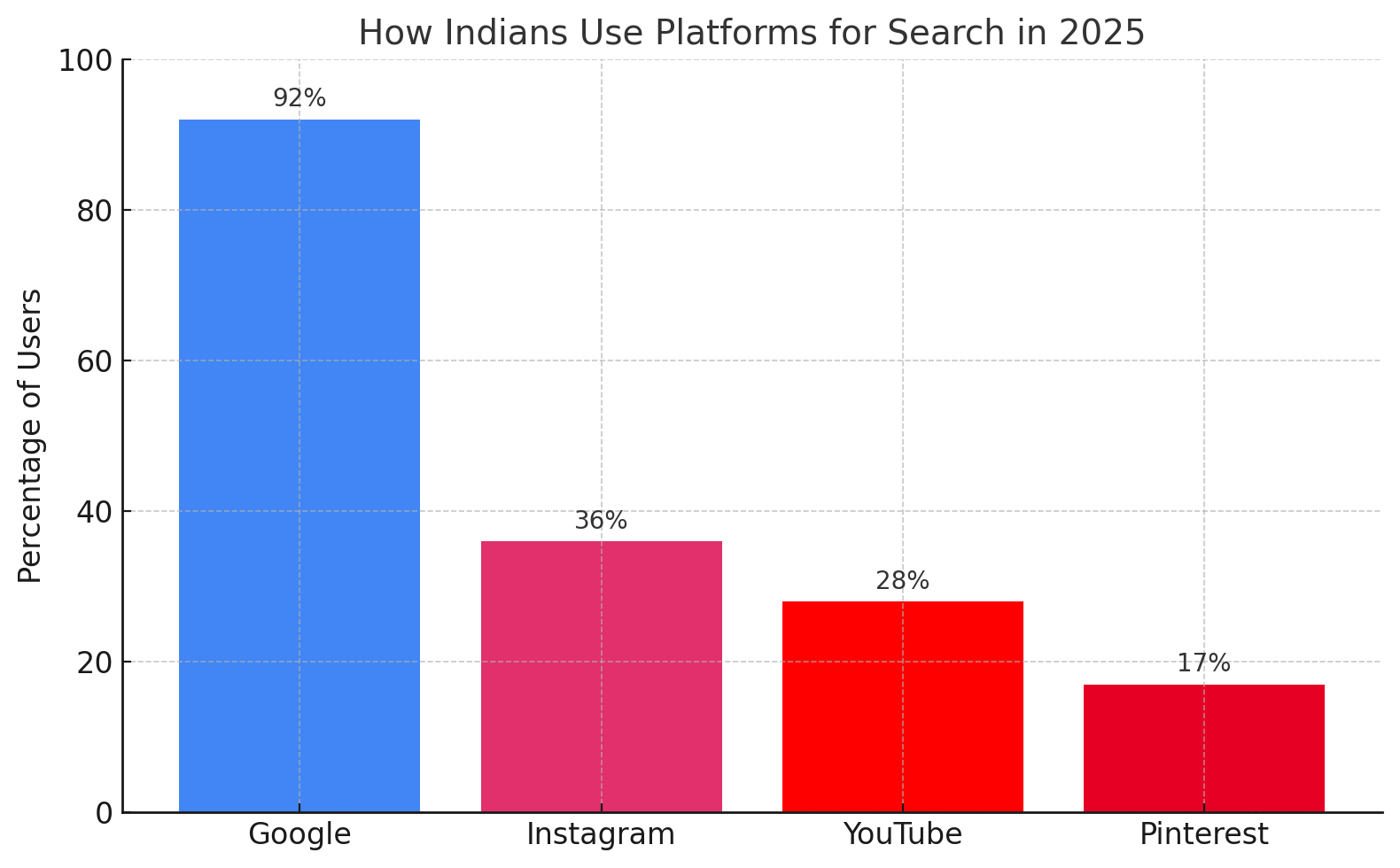 Instagram and Youtube search stats