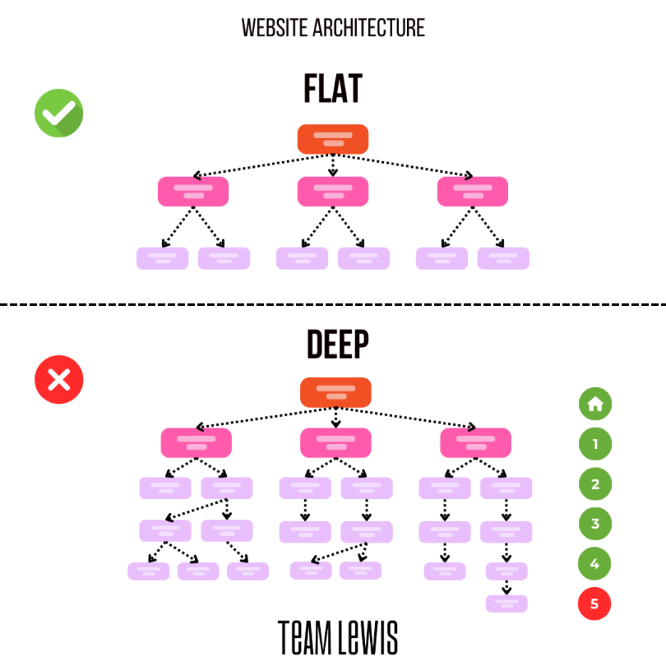 https://www.teamlewis.com/wp-content/uploads/2024/01/SEO-website-structure-optimization-1.png