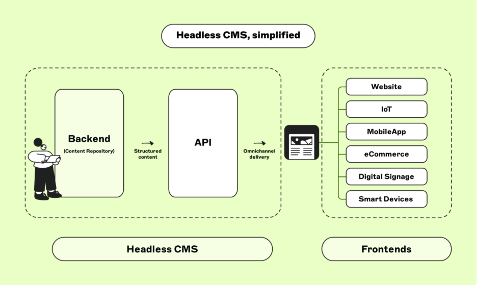 https://a.storyblok.com/f/88751/1940x1160/af77b8164f/blog-headless-cms-simplified-inline.png/m/1940x1160/