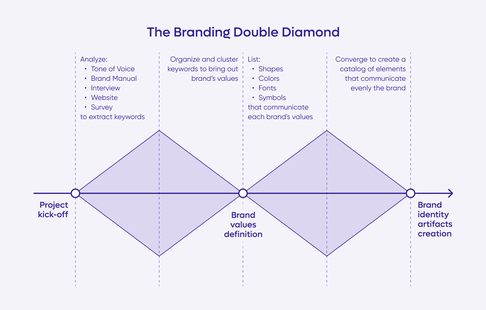 The scheme of our branding double diamond inspired by Amanda. The first phase is analyzing given material to extract keywords. Second phase is organize and cluster keywords to bring out brand's values. Third phase is listing shapes, colors, fonts and symbols that communicate each brand's values. The fourth and last phase is converging to create a catalog of elements that communicate evenly the brand.