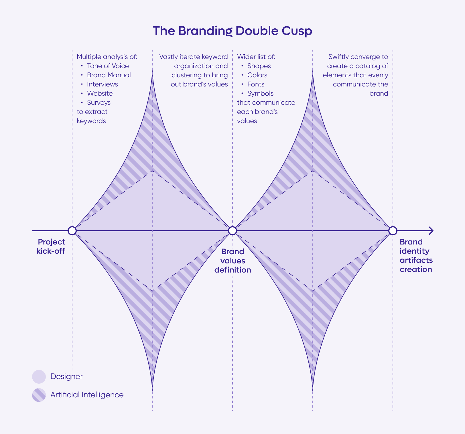Our branding double diamond scheme enhanced with AI, that expand the divergence and convergence phases.