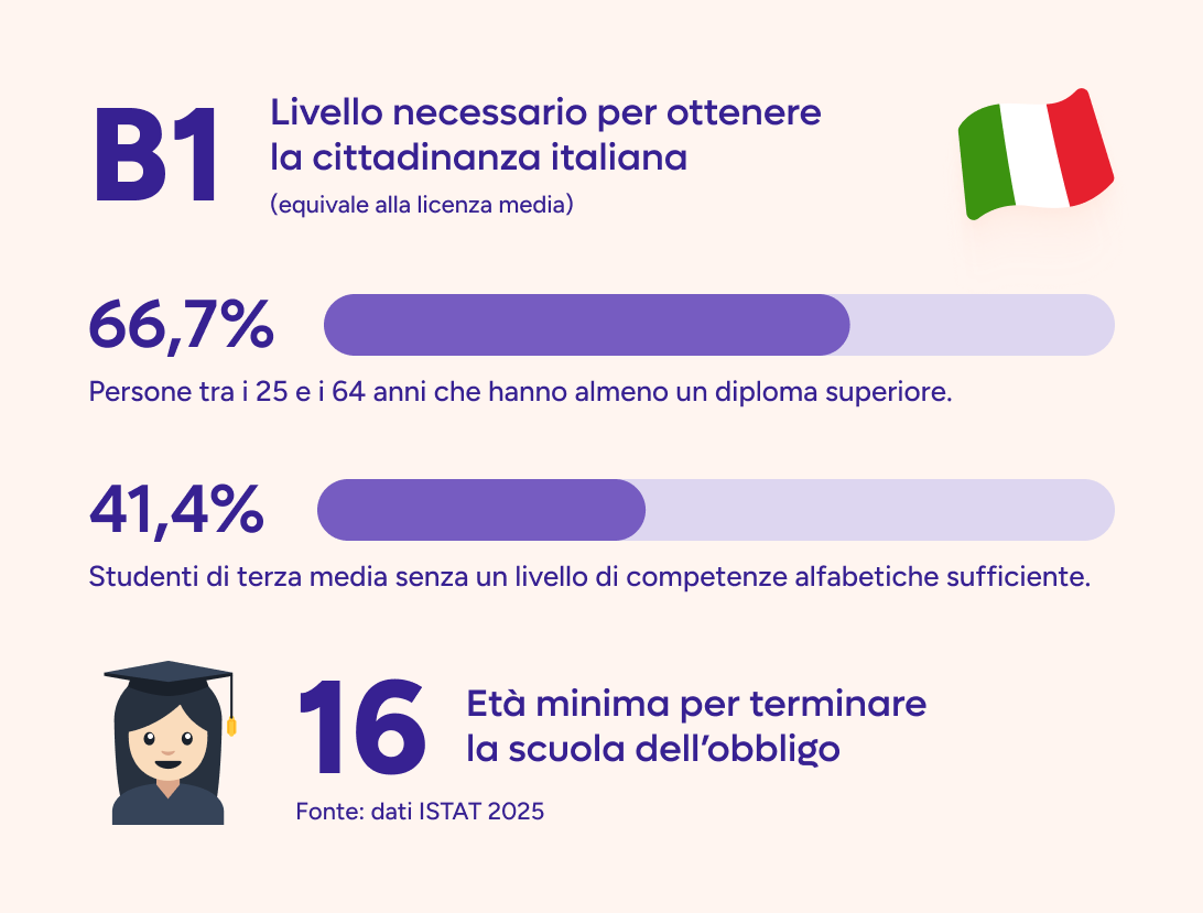 Il 66,7% delle persone tra i 25 e i 64 anni hanno almeno un diploma superiore. Il 42,4% degli studenti di terza media non hanno un livello di competenze alfabetiche sufficienti. Il livello necessario per ottenere la cittadinanza italiana è il B1, che equivale alla licenza media. 16 anni è l’età minima per finire la scuola dell’obbligo.