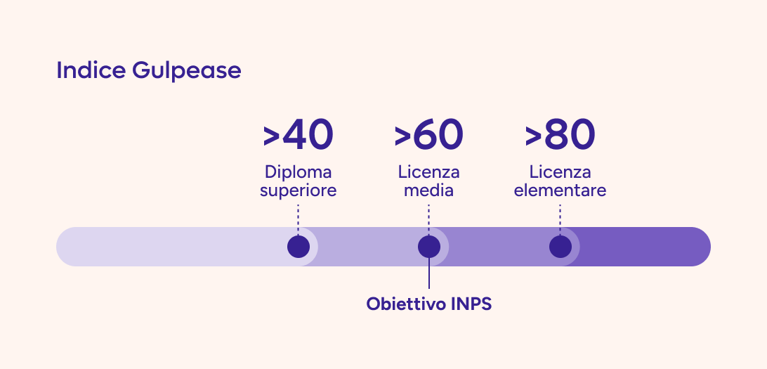 Un punteggio inferiore a 40 nell’indice Gulpease è difficile per chi ha un diploma superiore. Inferiore a 60 per chi ha la licenza media. Inferiore a 80 per chi la licenza elementare. L’obiettivo di INPS è 60.