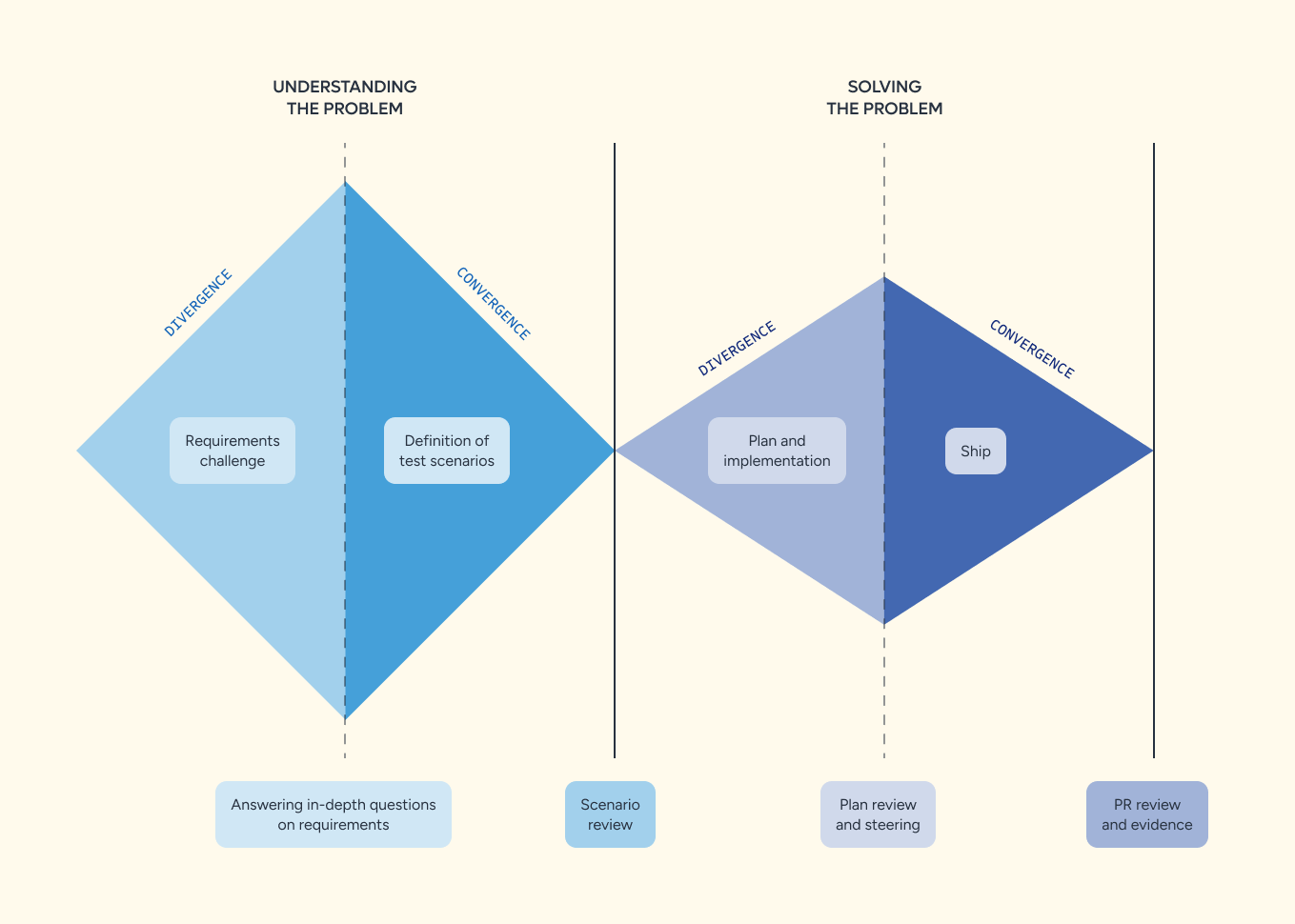 Schema del Double Diamond applicato allo sviluppo: divergenza ed esplorazione seguite da convergenza e decisione, su problema e soluzione.