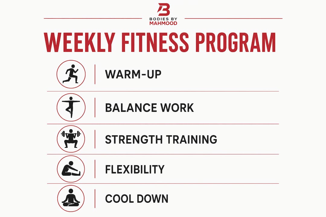 Infographic showing weekly fitness program steps