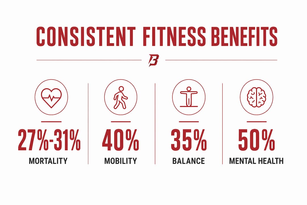 Infographic showing key health benefits of consistent senior fitness
