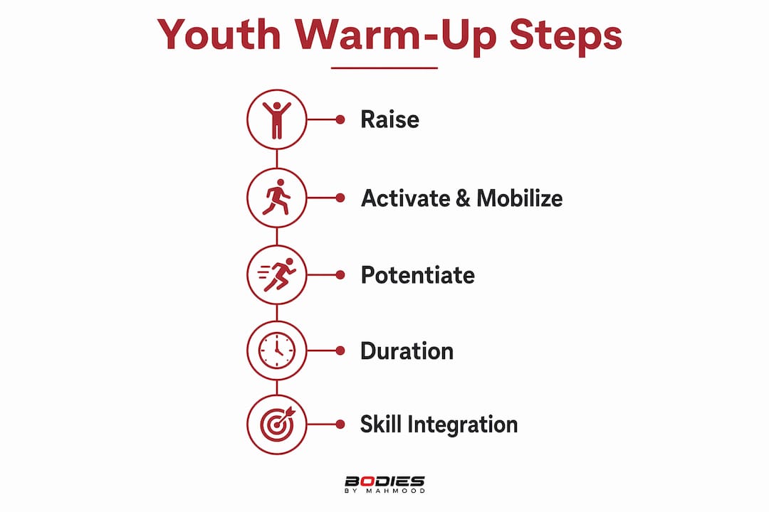 Infographic illustrating RAMP warm-up framework steps
