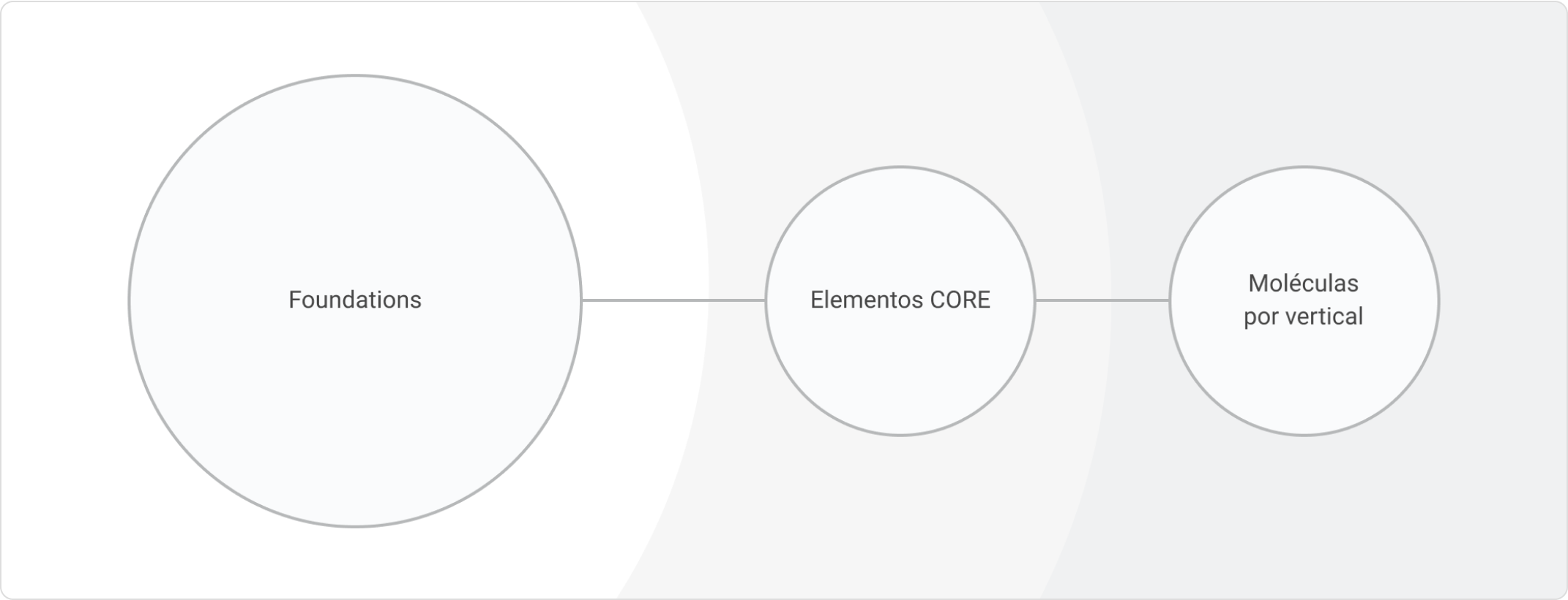 Esquema de estructura de Oxygen. Foundations, Elementos core, Moléculas por vertical