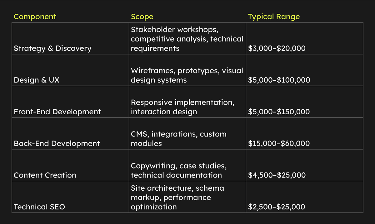 Three-column cost breakdown table labeled “Component,” “Scope,” and “Typical Range.” It lists six website project components: Strategy & Discovery, Design & UX, Front-End Development, Back-End Development, Content Creation, and Technical SEO. Each row details the scope and price range—for example, Design & UX covers wireframes, prototypes, and visual design systems with costs from $5,000–$100,000. The table is styled with a dark gray background, white text, and neon yellow column headers.