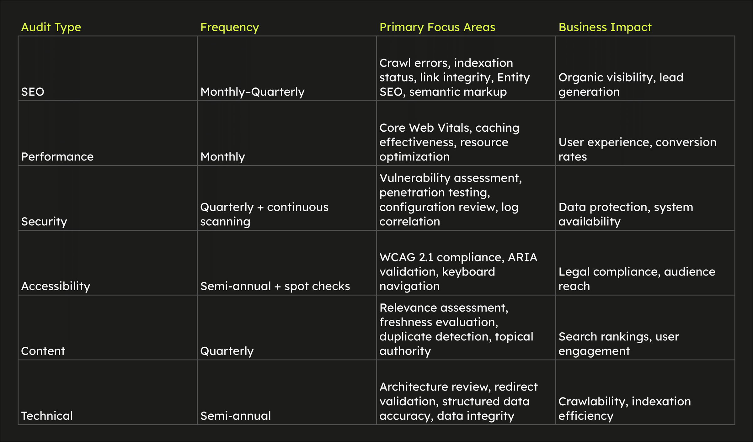 A table titled “Website Audit Frequency and Impact Matrix” on a dark gray background with neon yellow-green headers. It lists six audit types—SEO, Performance, Security, Accessibility, Content, and Technical—along with their frequency, key focus areas, and business impact. SEO and Performance are monthly, Security is quarterly with continuous scanning, Accessibility is semi-annual, Content is quarterly, and Technical is semi-annual. The table shows how each audit area improves visibility, performance, security, compliance, engagement, and system efficiency.