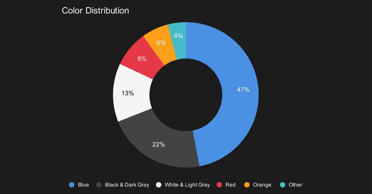 Donut chart showing color distribution in cybersecurity websites. Blue dominates at 47%, followed by black and dark gray at 22%, white and light gray at 13%, red at 8%, orange at 6%, and other accent colors at 4%. The visualization highlights industry reliance on blue to convey trust and stability.